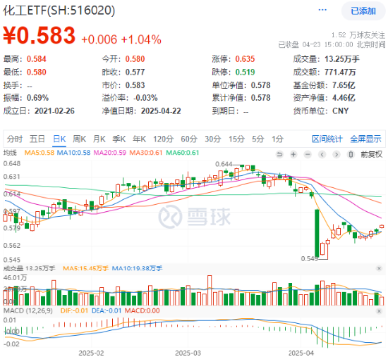 关税政策深夜生变，化工板块闪电反攻！157亿主力资金疯抢，基础化工登顶吸金榜！