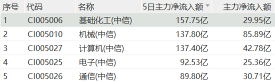关税政策深夜生变	，化工板块闪电反攻！157亿主力资金疯抢，基础化工登顶吸金榜！