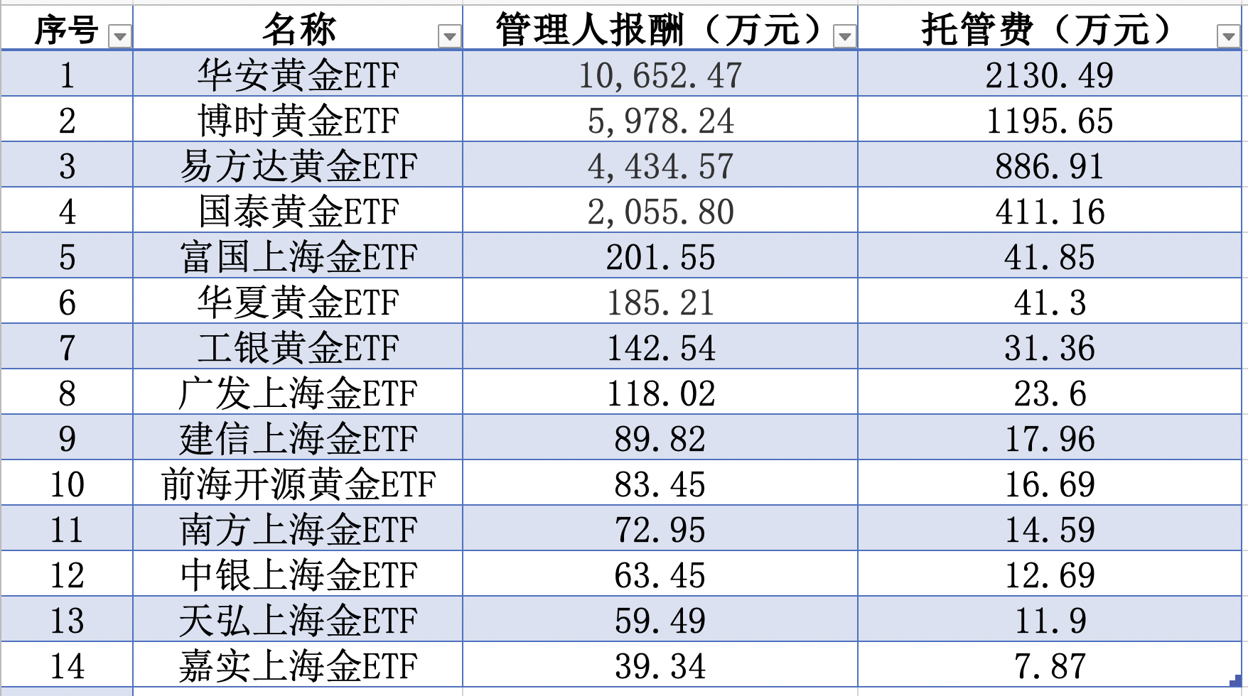 金价坐上“过山车	”，这些金融机构靠管理费和交易佣金赚翻了