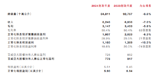 百威亚太高端化受阻：营收盈利销量齐降，65岁新CEO程衍俊如何破局？
