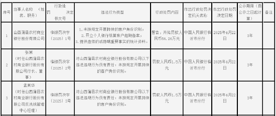 山西蒲县农村商业银行被罚56.26万元：未按规定开展持续的客户身份识别等