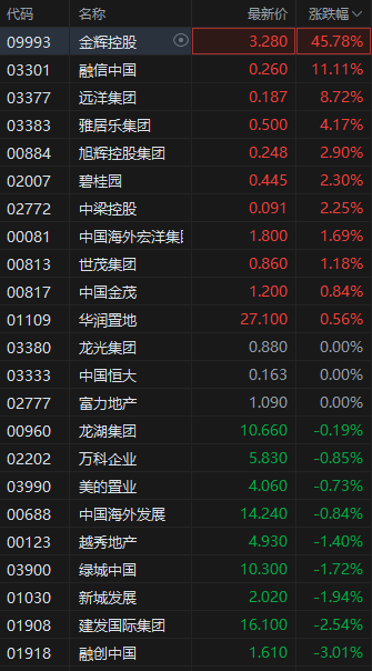 港股内房股突发跳水，融创中国跌超3%，早盘一度涨超9%