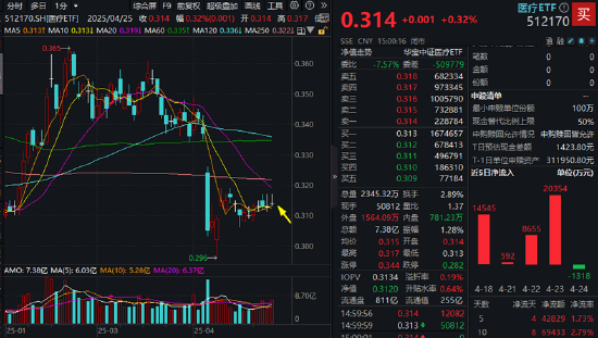 医疗股绩后分化	，医疗ETF（512170）低位再收十字星！AI+医疗重磅利好，七部门推进医药工业数智化转型