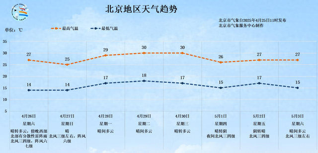 北京今日局地有雷阵雨！“五一”假期将至 出游小贴士请查收