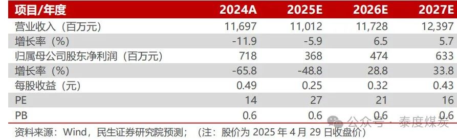 【民生能源】兰花科创2024年年报及2025年一季报点评：业绩低于预期，25年煤炭产销同比恢复
