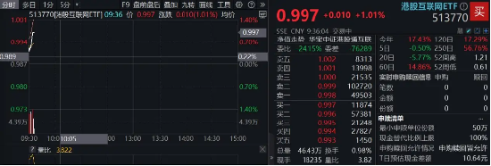 事关AI，腾讯重大宣布！互联网领涨恒生科技	，513770涨逾1%