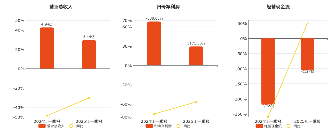 酒鬼酒：2025年一季报净利润为3171.33万元、同比较去年同期下降56.78%