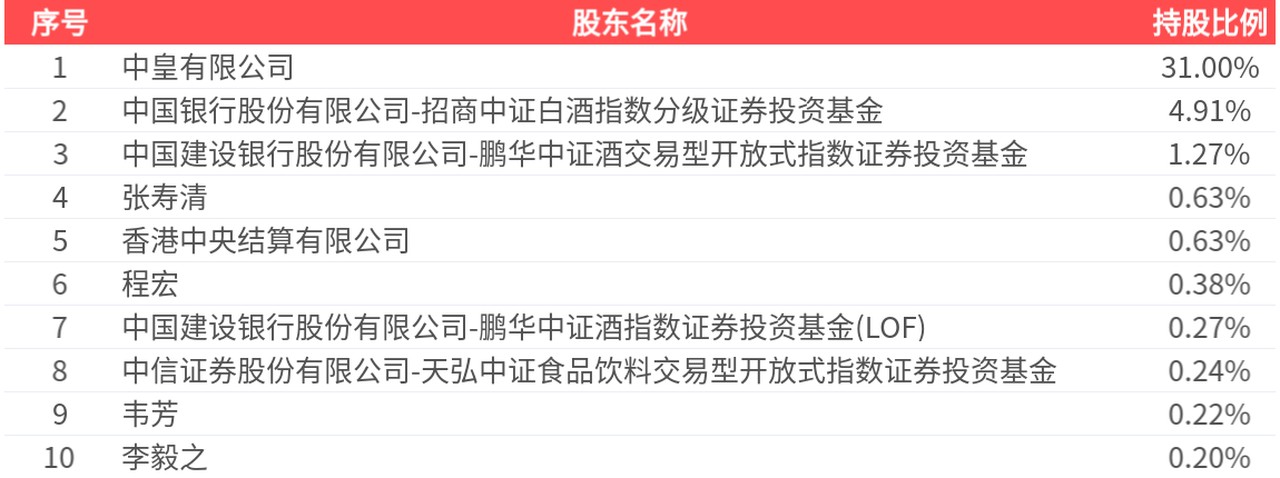 酒鬼酒：2025年一季报净利润为3171.33万元	、同比较去年同期下降56.78%