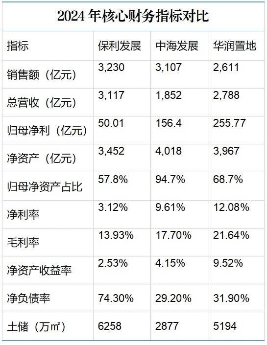 2024年成绩单曝光，保利、中海	、华润三家谁强谁弱？