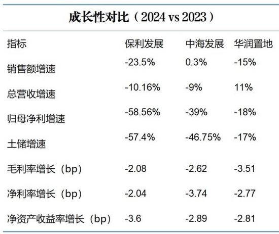2024年成绩单曝光，保利、中海	、华润三家谁强谁弱？