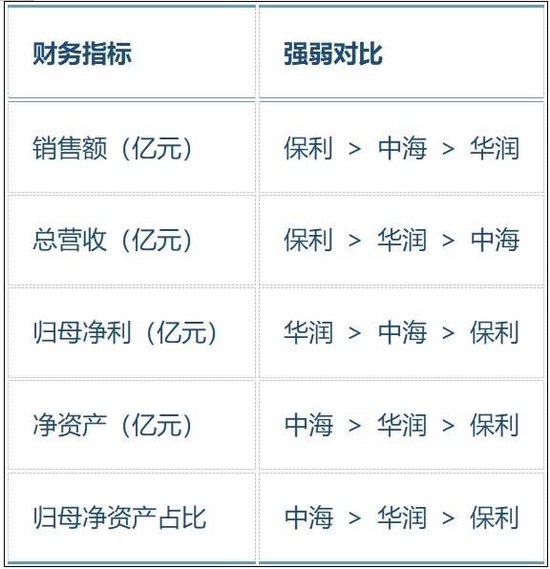 2024年成绩单曝光	，保利、中海	、华润三家谁强谁弱？